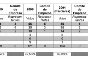 Elecciones sindicales en Caja Madrid de Balears