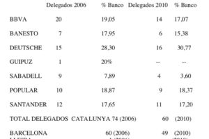 Resultados Elecciones Sindicales en la Banca de Catalunya