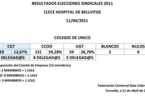 Resultado elecciones sindicales en Baix Llobregat (Clece y Johnson Control)