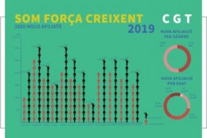 2019: Importante crecimiento de la CGT de Cataluña en afiliación, representación y conflictos ganados