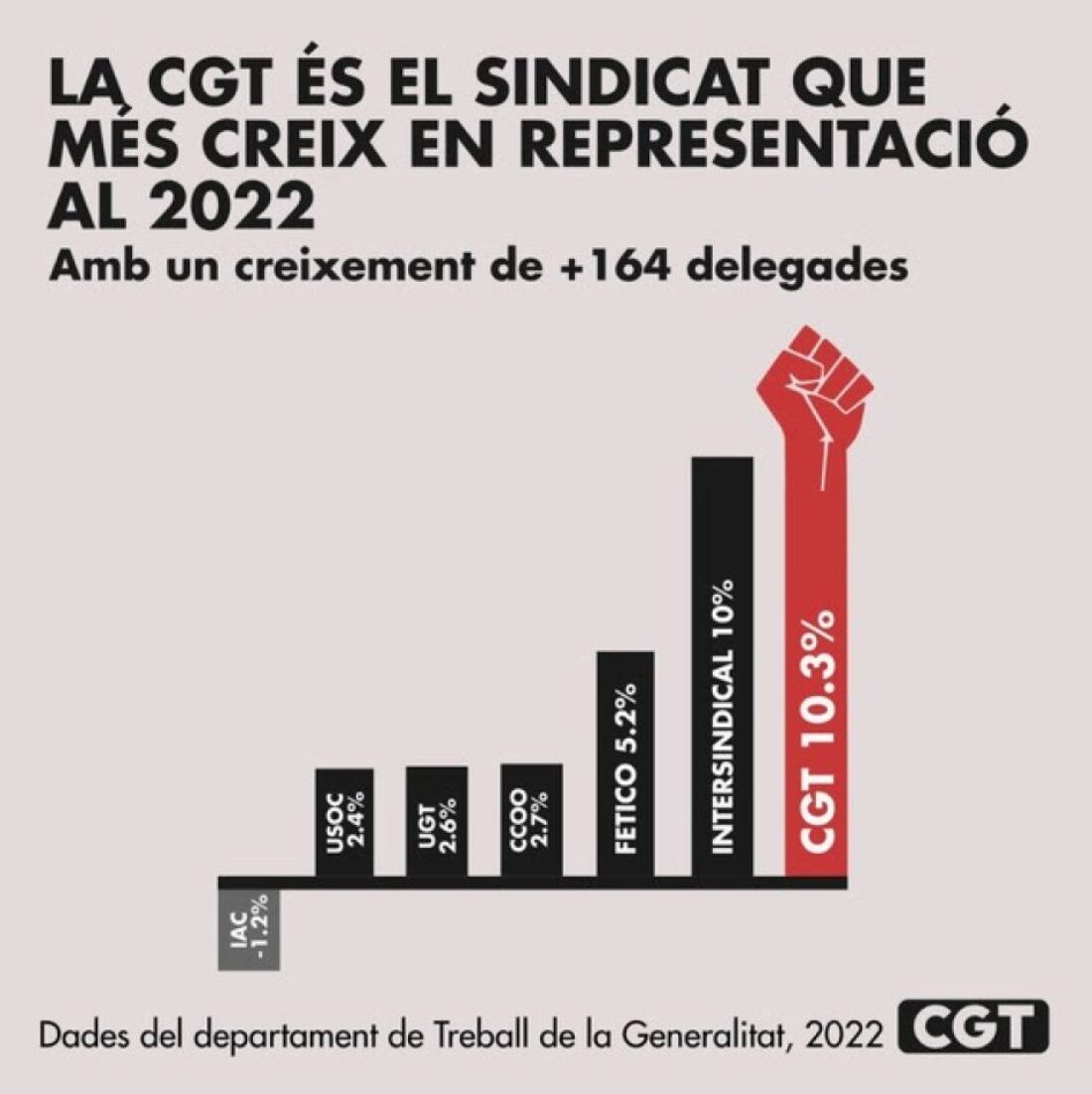 La CGT Catalunya el sindicat que més creix a les eleccions sindicals del 2022
