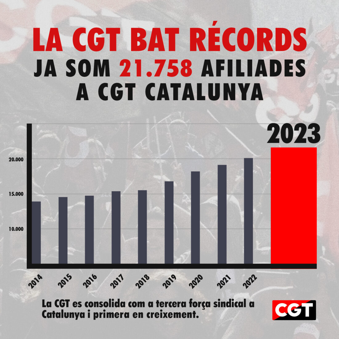 La CGT bate récords y supera  las 21.750 afiliaciones en Catalunya